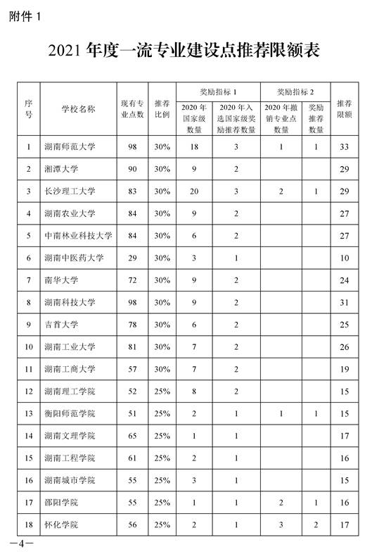 1_湘教通〔2021〕295號　關(guān)于開展2021年度國家級和省級一流本科專業(yè)建設(shè)點(diǎn)報(bào)送工作的通知_頁面_4