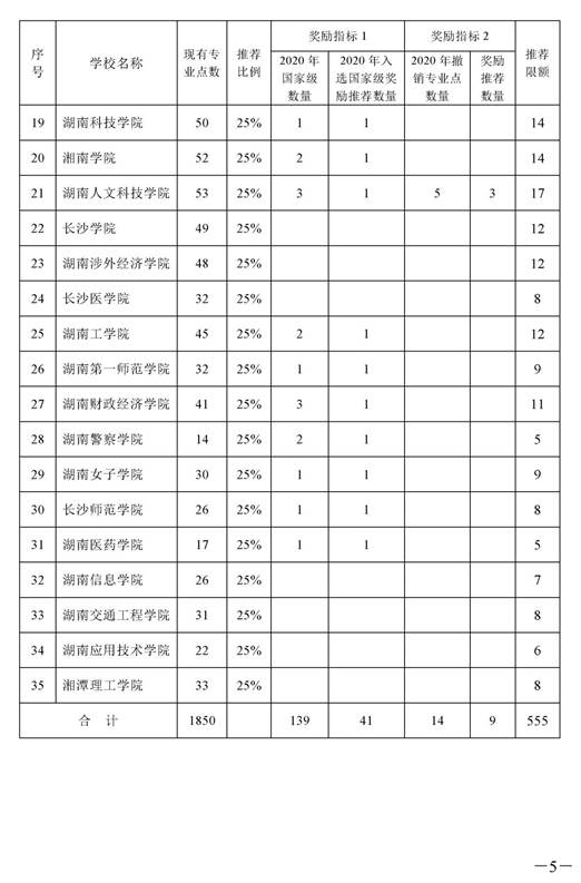 1_湘教通〔2021〕295號　關(guān)于開展2021年度國家級和省級一流本科專業(yè)建設(shè)點(diǎn)報(bào)送工作的通知_頁面_5