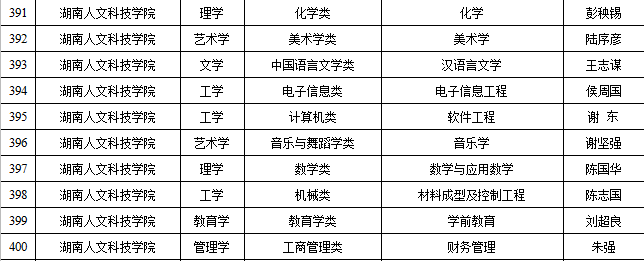 我校2020年湖南省一流本科專業(yè)建設(shè)點(diǎn)名單