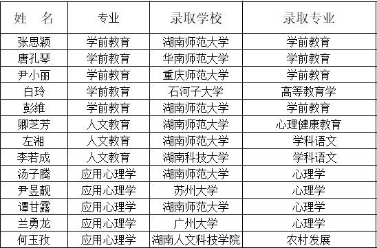 教育學(xué)院2018屆考取研究生學(xué)生名單