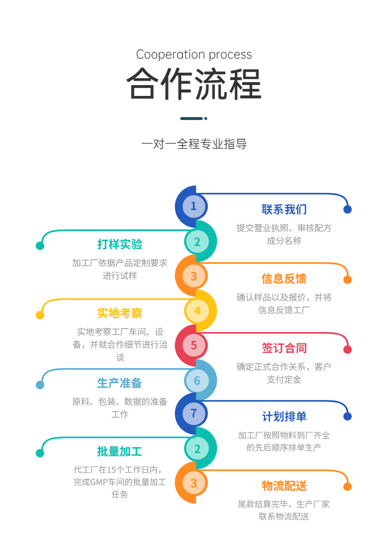壓片糖果代加工合作流程-健之源